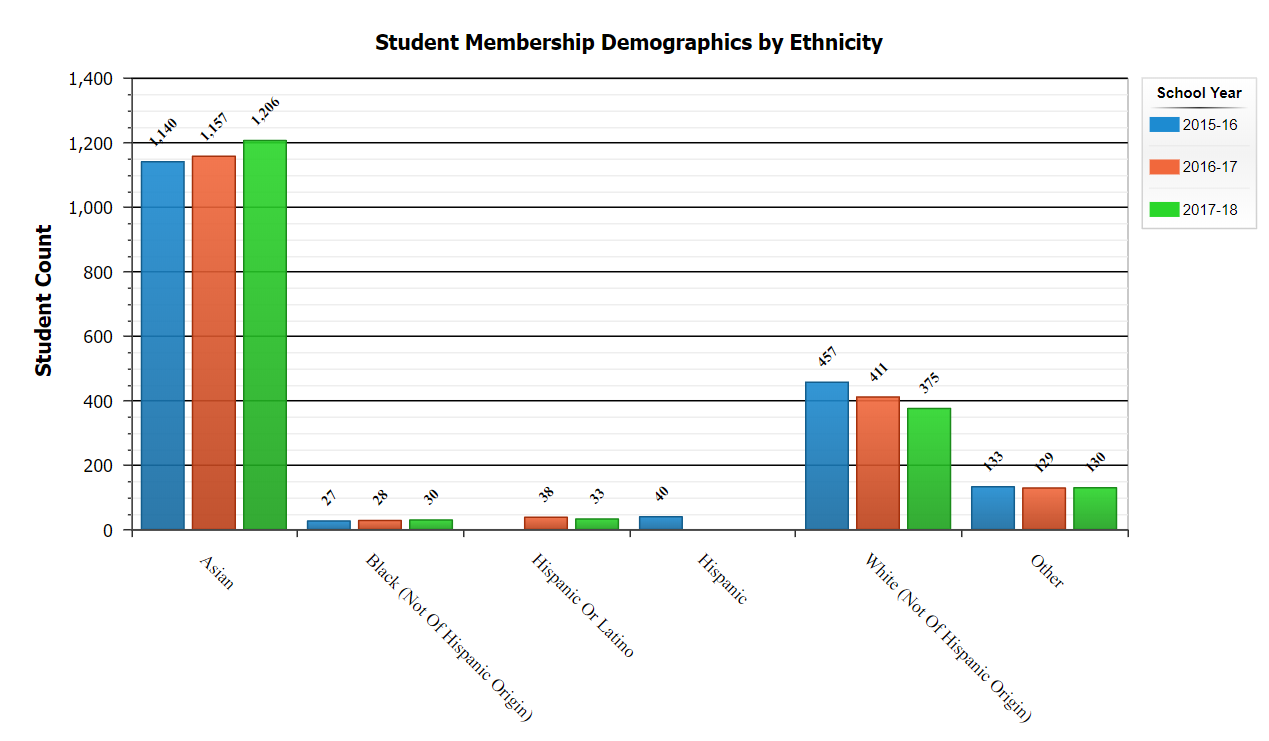 dwindling diversity