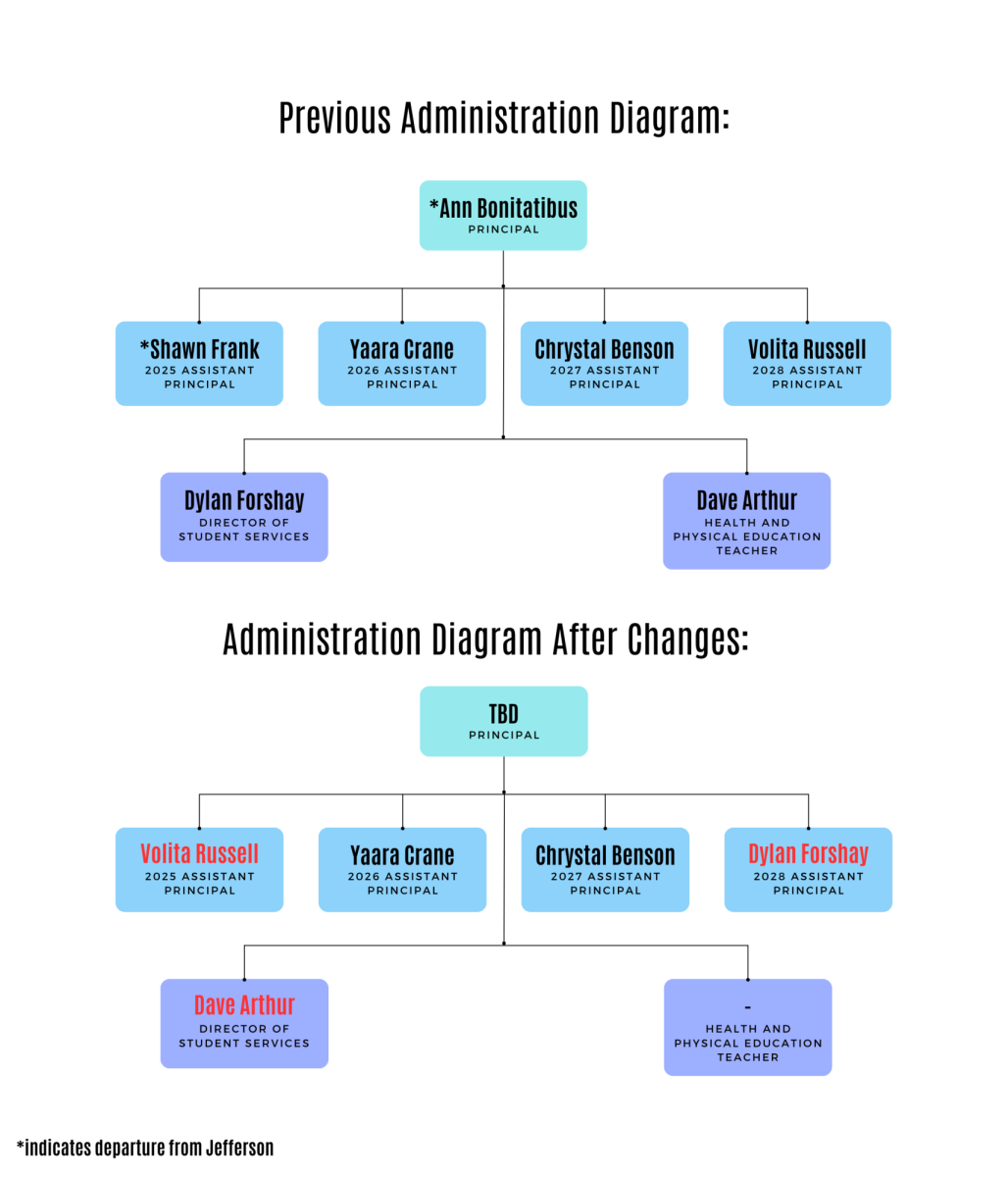 This diagram illustrates the changes to administration following former assistant principal Shawn Frank's transfer from Jefferson and principal Ann Bonitatibus's recent announcement of her planned departure. 