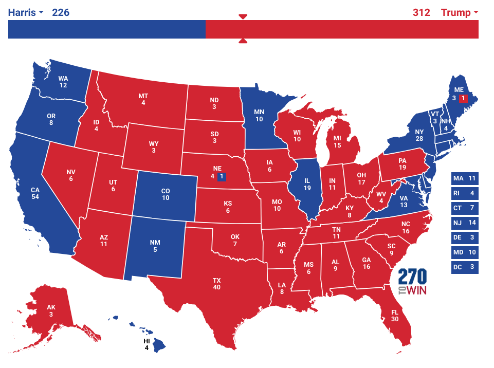 The real 2024 election results
are displayed above, with the
Republican Party winning the election with 312 electoral college votes. 