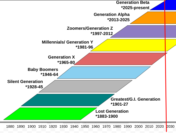 One generational chart presents a short range of years for Generation Alpha and shows overlap between each generation.